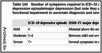 Table 144. Number of symptoms required in ICD–10 and DSM–IV for a diagnosis of depressive episode/major depression (but note they also need assessment of severity and functional impairment to ascertain diagnosis and severity).
