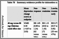 Table 78. Summary evidence profile for duloxetine comparing different doses (acute phase).