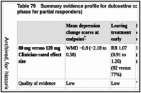 Table 79. Summary evidence profile for duloxetine comparing different doses (continuation phase for partial responders).