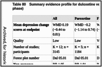 Table 80. Summary evidence profile for duloxetine versus other antidepressants (acute phase).