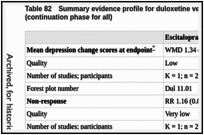 Table 82. Summary evidence profile for duloxetine versus other antidepressants (continuation phase for all).