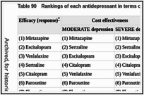 Table 90. Rankings of each antidepressant in terms of efficacy and cost effectiveness.