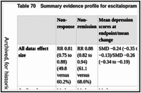 Table 70. Summary evidence profile for escitalopram versus placebo.