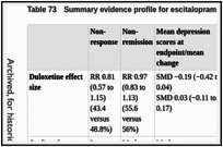 Table 73. Summary evidence profile for escitalopram versus non-SSRIs.