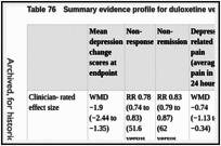 Table 76. Summary evidence profile for duloxetine versus placebo (acute phase).