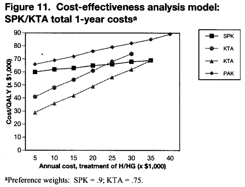 Figure 11. Cost-effectiveness analysis model: SPK/KTA total 1-year costs.