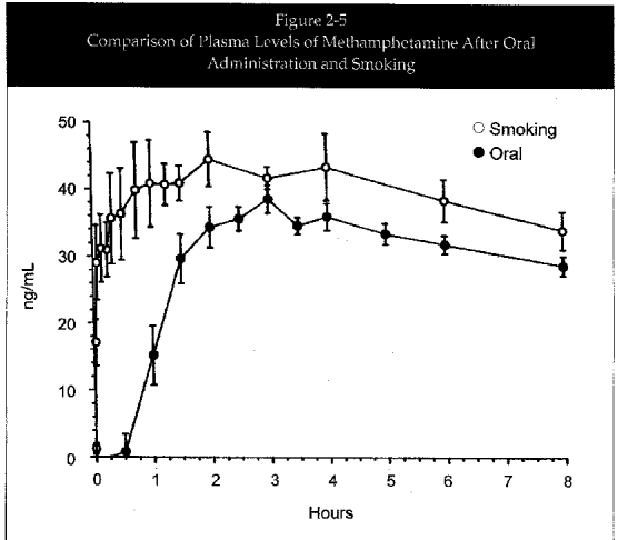 Figure 2-5: Comparison of Plasma Levels of Methamphetamine After Oral Administration and Smoking.