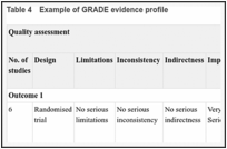 Table 4. Example of GRADE evidence profile.