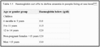 Table 1.1. Haemoglobin cut offs to define anaemia in people living at sea level.