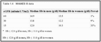 Table 1.4. NHANES III data.