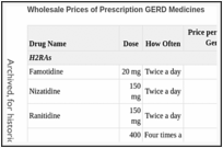 Wholesale Prices of Prescription GERD Medicines.