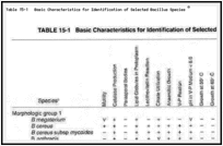 Table 15-1. Basic Characteristics for Identification of Selected Bacillus Species a.