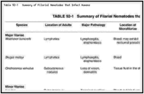 Table 92-1. Summary of Filarial Nematodes that Infect Humans.