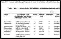 Table 41-1. Chemical and Morphologic Properties of Animal Virus Families Relevant to Human Disease.