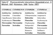 Table 67. Pharmacokinetic interactions (Greenblatt et al., 1998; HIV InSite, 2008; Lin & Lu, 1998; Mitchell, 1997; Richelson, 1998; Taylor, 1997).