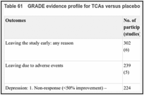 Table 61. GRADE evidence profile for TCAs versus placebo.
