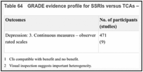 Table 64. GRADE evidence profile for SSRIs versus TCAs – continuous data.