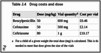 Table J.4. Drug costs and dose.