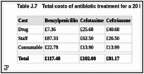 Table J.7. Total costs of antibiotic treatment for a 20 kg child.