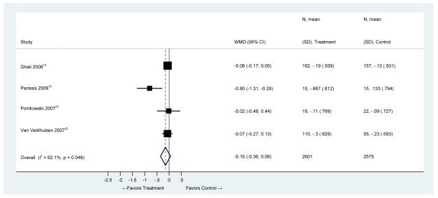 Figure 4. Change in NYHA scores in CHF patients – studies with low risk of bias, and excluding studies with duplicate patient populations: mean difference comparing ESA to control group.