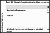 Table 40. Study information table for trials comparing hydroxyzine with placebo.