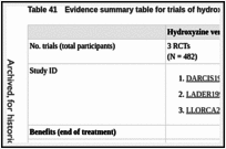 Table 41. Evidence summary table for trials of hydroxyzine versus placebo.