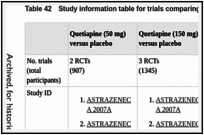Table 42. Study information table for trials comparing quetiapine with placebo.