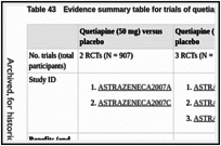 Table 43. Evidence summary table for trials of quetiapine versus placebo.