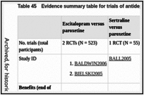 Table 45. Evidence summary table for trials of antidepressants versus other antidepressants.