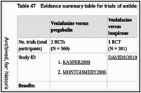 Table 47. Evidence summary table for trials of antidepressants versus other pharmacological interventions.