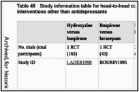 Table 48. Study information table for head-to-head comparisons of pharmacological interventions other than antidepressants.