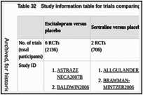 Table 32. Study information table for trials comparing antidepressants with placebo.