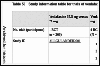 Table 50. Study information table for trials of venlafaxine comparing different doses.