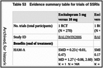 Table 53. Evidence summary table for trials of SSRIs comparing different doses.