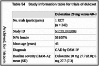 Table 54. Study information table for trials of duloxetine comparing different doses.
