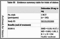 Table 55. Evidence summary table for trials of duloxetine comparing different doses.