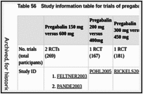 Table 56. Study information table for trials of pregabalin comparing different dosages.