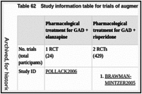 Table 62. Study information table for trials of augmentation strategies.