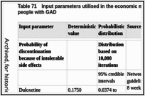 Table 71. Input parameters utilised in the economic model of pharmacological treatments for people with GAD.