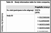 Table 34. Study information table for trials comparing pregabalin with placebo.