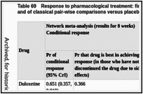 Table 69. Response to pharmacological treatment: findings of the network meta-analysis and of classical pair-wise comparisons versus placebo.