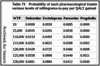 Table 73. Probability of each pharmacological treatment option being cost effective at various levels of willingness-to-pay per QALY gained (WTP).