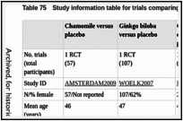 Table 75. Study information table for trials comparing herbal interventions with placebo.