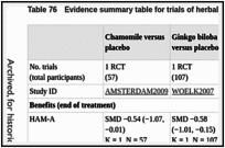 Table 76. Evidence summary table for trials of herbal interventions versus placebo.