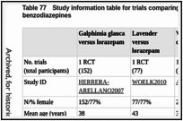 Table 77. Study information table for trials comparing herbal interventions with benzodiazepines.
