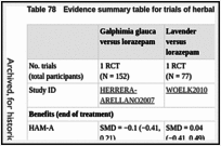 Table 78. Evidence summary table for trials of herbal interventions versus benzodiazepines.