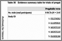 Table 35. Evidence summary table for trials of pregabalin versus placebo.