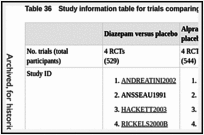 Table 36. Study information table for trials comparing benzodiazepines with placebo.