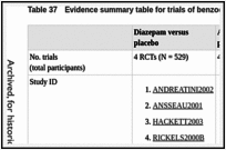 Table 37. Evidence summary table for trials of benzodiazepines versus placebo.