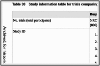 Table 38. Study information table for trials comparing buspirone with placebo.